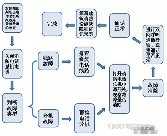 如何维修消防电话系统的线路故障